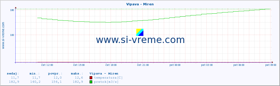 POVPREČJE :: Vipava - Miren :: temperatura | pretok | višina :: zadnji dan / 5 minut.