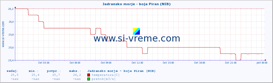 POVPREČJE :: Jadransko morje - boja Piran (NIB) :: temperatura | pretok | višina :: zadnji dan / 5 minut.