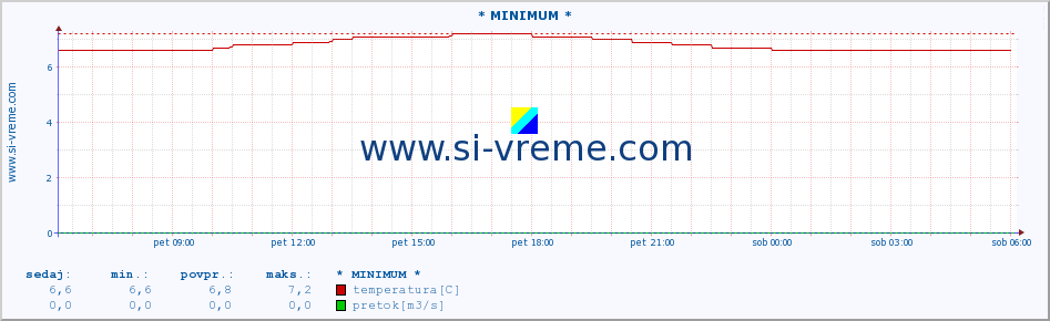 POVPREČJE :: * MINIMUM * :: temperatura | pretok | višina :: zadnji dan / 5 minut.