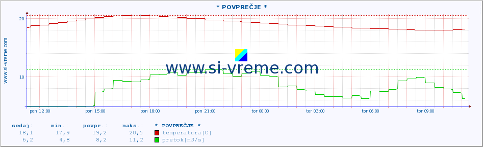 POVPREČJE :: * POVPREČJE * :: temperatura | pretok | višina :: zadnji dan / 5 minut.