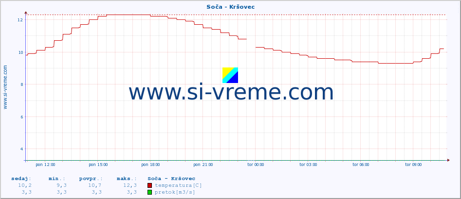 POVPREČJE :: Soča - Kršovec :: temperatura | pretok | višina :: zadnji dan / 5 minut.