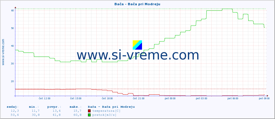 POVPREČJE :: Bača - Bača pri Modreju :: temperatura | pretok | višina :: zadnji dan / 5 minut.