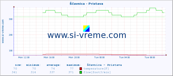  :: Ščavnica - Pristava :: temperature | flow | height :: last day / 5 minutes.