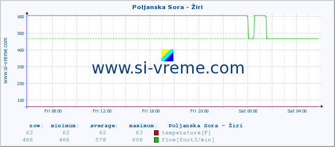  :: Poljanska Sora - Žiri :: temperature | flow | height :: last day / 5 minutes.