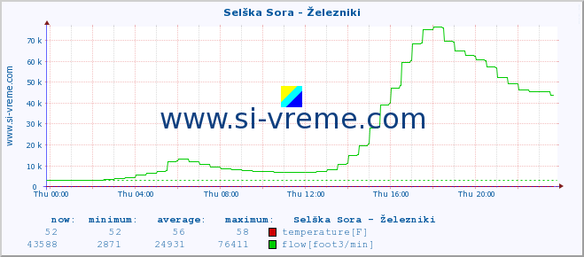  :: Selška Sora - Železniki :: temperature | flow | height :: last day / 5 minutes.