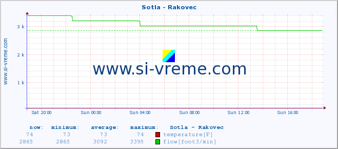  :: Sotla - Rakovec :: temperature | flow | height :: last day / 5 minutes.