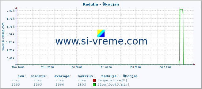  :: Radulja - Škocjan :: temperature | flow | height :: last day / 5 minutes.