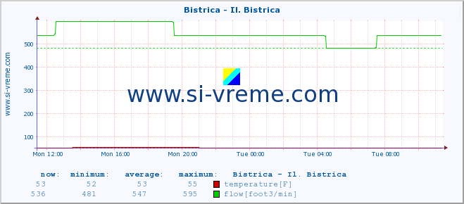  :: Bistrica - Il. Bistrica :: temperature | flow | height :: last day / 5 minutes.