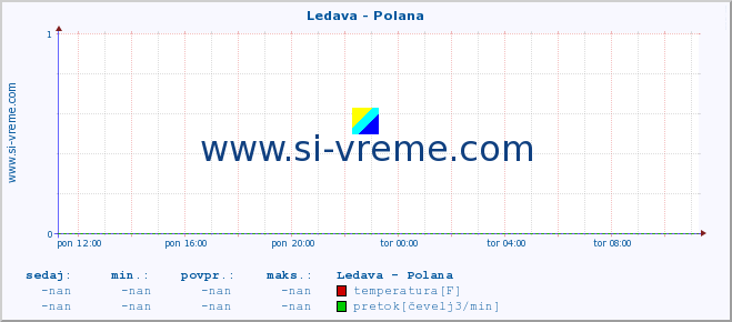 POVPREČJE :: Ledava - Polana :: temperatura | pretok | višina :: zadnji dan / 5 minut.