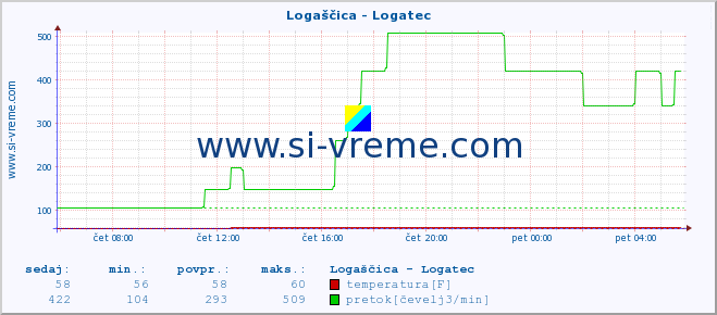 POVPREČJE :: Logaščica - Logatec :: temperatura | pretok | višina :: zadnji dan / 5 minut.