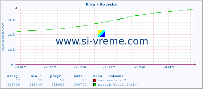 POVPREČJE :: Krka - Soteska :: temperatura | pretok | višina :: zadnji dan / 5 minut.