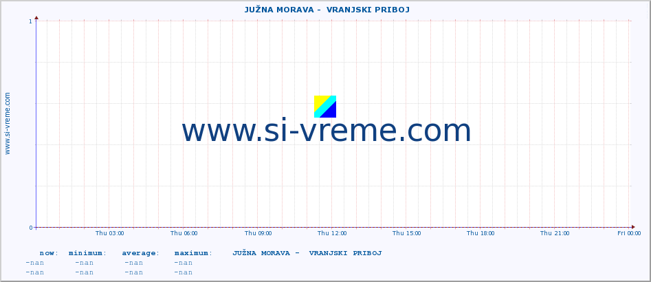  ::  JUŽNA MORAVA -  VRANJSKI PRIBOJ :: height |  |  :: last day / 5 minutes.