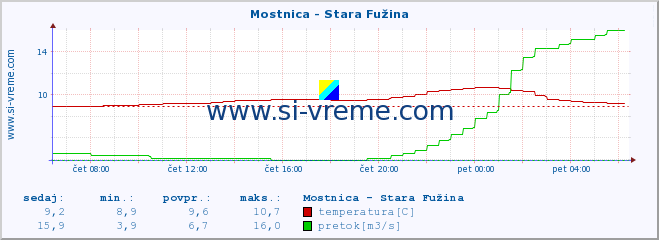 POVPREČJE :: Mostnica - Stara Fužina :: temperatura | pretok | višina :: zadnji dan / 5 minut.