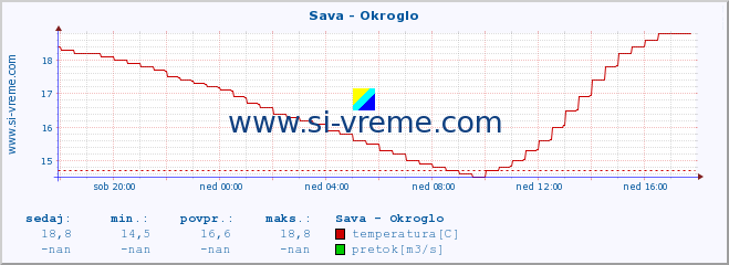 POVPREČJE :: Sava - Okroglo :: temperatura | pretok | višina :: zadnji dan / 5 minut.