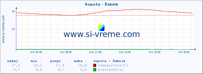 POVPREČJE :: Sopota - Žebnik :: temperatura | pretok | višina :: zadnji dan / 5 minut.