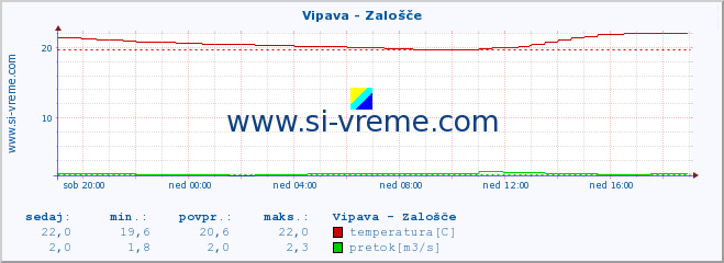 POVPREČJE :: Vipava - Zalošče :: temperatura | pretok | višina :: zadnji dan / 5 minut.