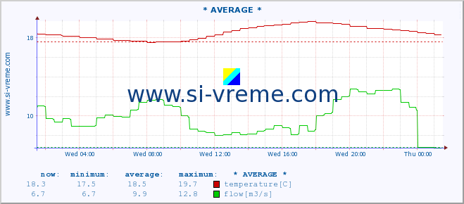  :: * AVERAGE * :: temperature | flow | height :: last day / 5 minutes.