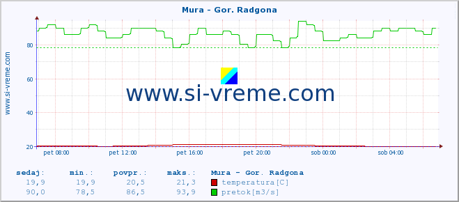 POVPREČJE :: Mura - Gor. Radgona :: temperatura | pretok | višina :: zadnji dan / 5 minut.