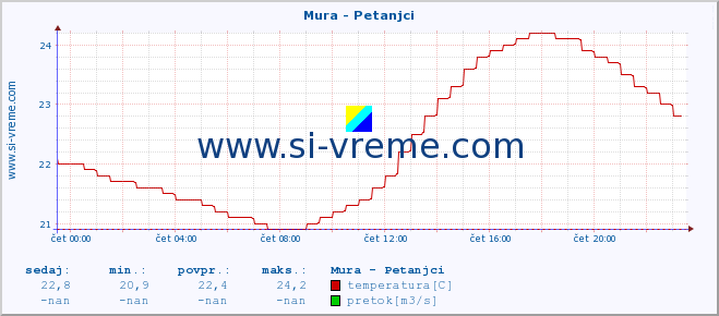 POVPREČJE :: Mura - Petanjci :: temperatura | pretok | višina :: zadnji dan / 5 minut.