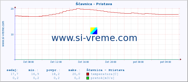 POVPREČJE :: Ščavnica - Pristava :: temperatura | pretok | višina :: zadnji dan / 5 minut.