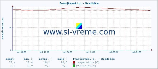 POVPREČJE :: Ivanjševski p. - Središče :: temperatura | pretok | višina :: zadnji dan / 5 minut.