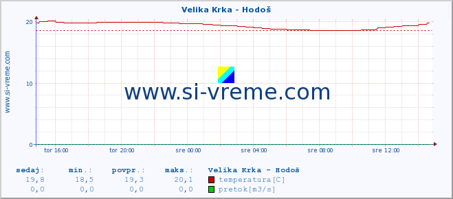 POVPREČJE :: Velika Krka - Hodoš :: temperatura | pretok | višina :: zadnji dan / 5 minut.