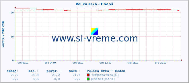 POVPREČJE :: Velika Krka - Hodoš :: temperatura | pretok | višina :: zadnji dan / 5 minut.