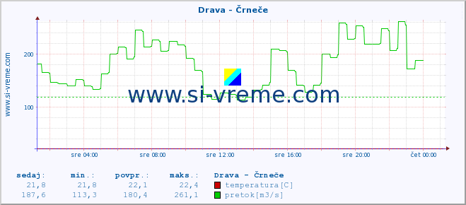 POVPREČJE :: Drava - Črneče :: temperatura | pretok | višina :: zadnji dan / 5 minut.