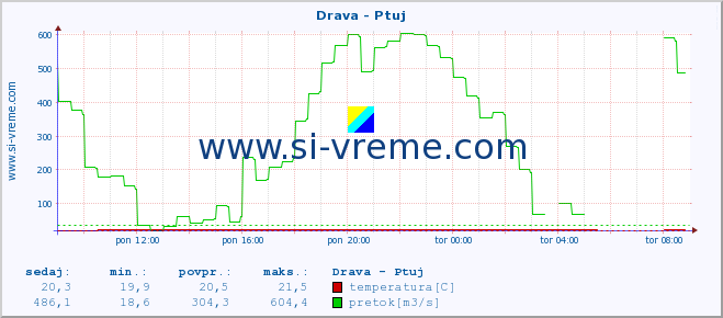 POVPREČJE :: Drava - Ptuj :: temperatura | pretok | višina :: zadnji dan / 5 minut.