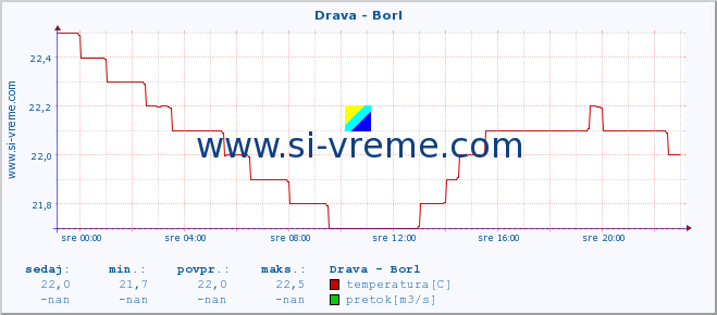 POVPREČJE :: Drava - Borl :: temperatura | pretok | višina :: zadnji dan / 5 minut.