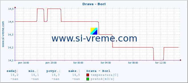 POVPREČJE :: Drava - Borl :: temperatura | pretok | višina :: zadnji dan / 5 minut.