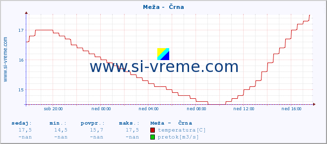 POVPREČJE :: Meža -  Črna :: temperatura | pretok | višina :: zadnji dan / 5 minut.