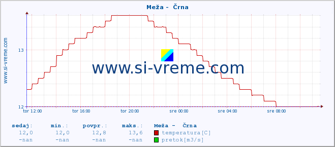 POVPREČJE :: Meža -  Črna :: temperatura | pretok | višina :: zadnji dan / 5 minut.