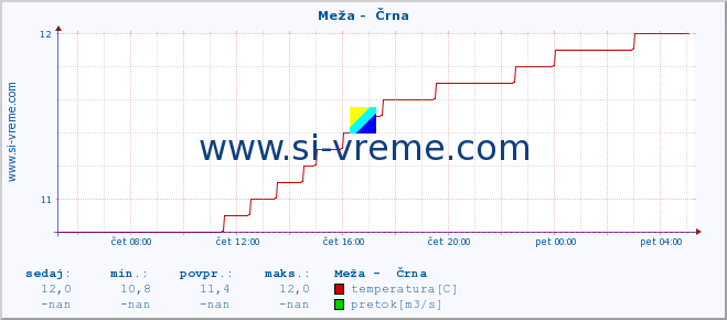 POVPREČJE :: Meža -  Črna :: temperatura | pretok | višina :: zadnji dan / 5 minut.