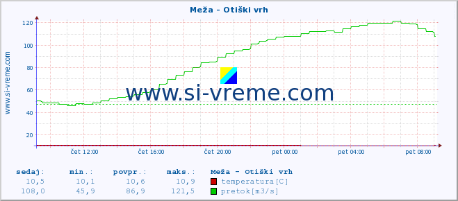 POVPREČJE :: Meža - Otiški vrh :: temperatura | pretok | višina :: zadnji dan / 5 minut.