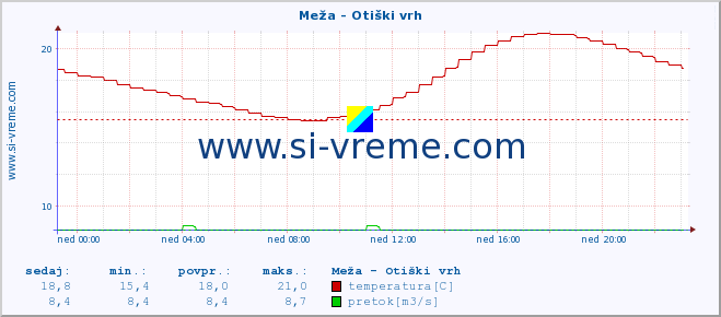 POVPREČJE :: Meža - Otiški vrh :: temperatura | pretok | višina :: zadnji dan / 5 minut.