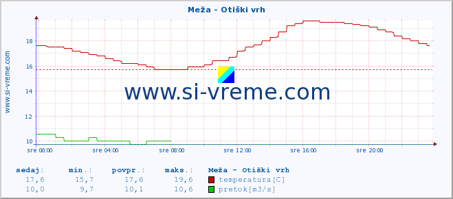 POVPREČJE :: Meža - Otiški vrh :: temperatura | pretok | višina :: zadnji dan / 5 minut.