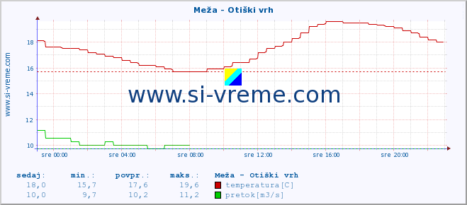 POVPREČJE :: Meža - Otiški vrh :: temperatura | pretok | višina :: zadnji dan / 5 minut.