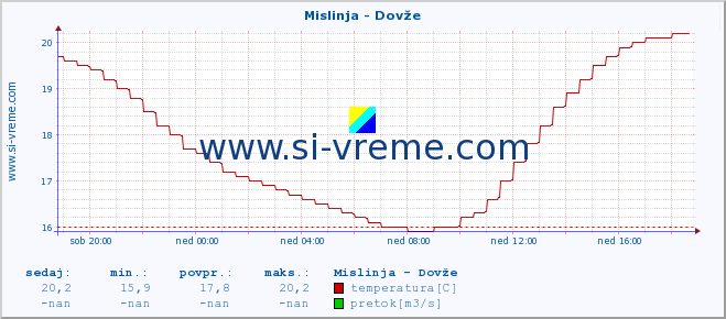 POVPREČJE :: Mislinja - Dovže :: temperatura | pretok | višina :: zadnji dan / 5 minut.