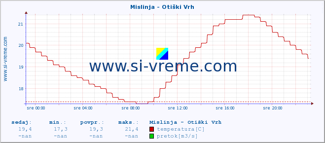 POVPREČJE :: Mislinja - Otiški Vrh :: temperatura | pretok | višina :: zadnji dan / 5 minut.