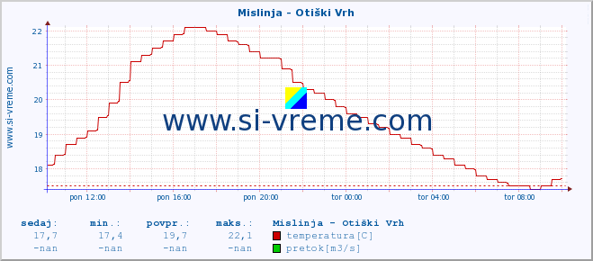 POVPREČJE :: Mislinja - Otiški Vrh :: temperatura | pretok | višina :: zadnji dan / 5 minut.