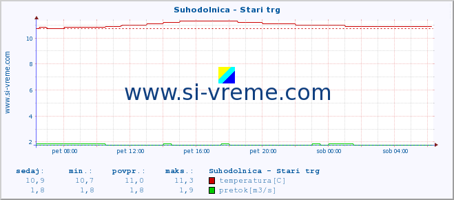 POVPREČJE :: Suhodolnica - Stari trg :: temperatura | pretok | višina :: zadnji dan / 5 minut.