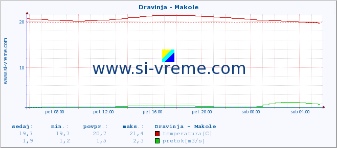 POVPREČJE :: Dravinja - Makole :: temperatura | pretok | višina :: zadnji dan / 5 minut.