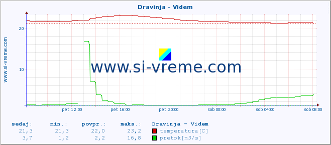 POVPREČJE :: Dravinja - Videm :: temperatura | pretok | višina :: zadnji dan / 5 minut.