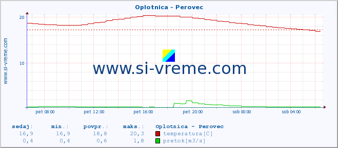 POVPREČJE :: Oplotnica - Perovec :: temperatura | pretok | višina :: zadnji dan / 5 minut.