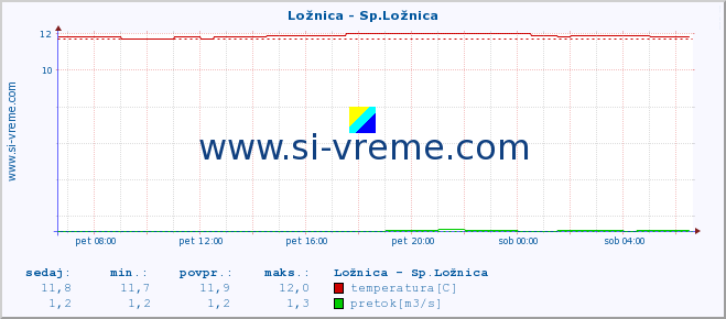 POVPREČJE :: Ložnica - Sp.Ložnica :: temperatura | pretok | višina :: zadnji dan / 5 minut.