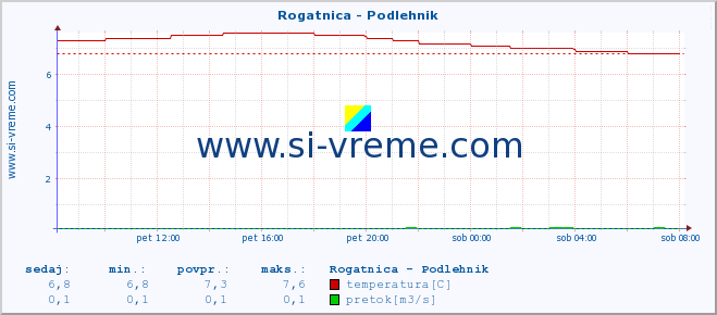 POVPREČJE :: Rogatnica - Podlehnik :: temperatura | pretok | višina :: zadnji dan / 5 minut.