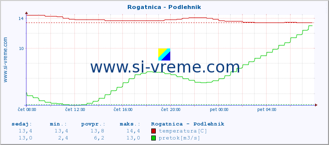 POVPREČJE :: Rogatnica - Podlehnik :: temperatura | pretok | višina :: zadnji dan / 5 minut.