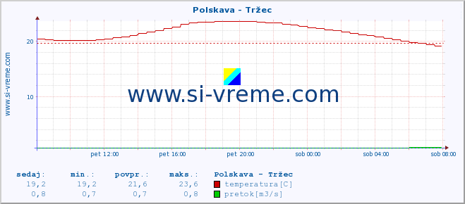 POVPREČJE :: Polskava - Tržec :: temperatura | pretok | višina :: zadnji dan / 5 minut.