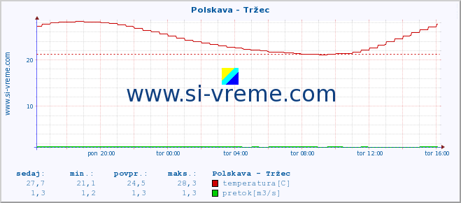 POVPREČJE :: Polskava - Tržec :: temperatura | pretok | višina :: zadnji dan / 5 minut.